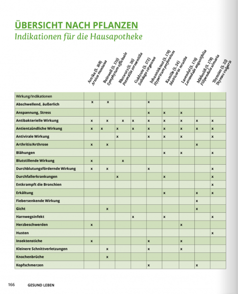 NaturApotheke – Gesund mit der Kraft der Natur