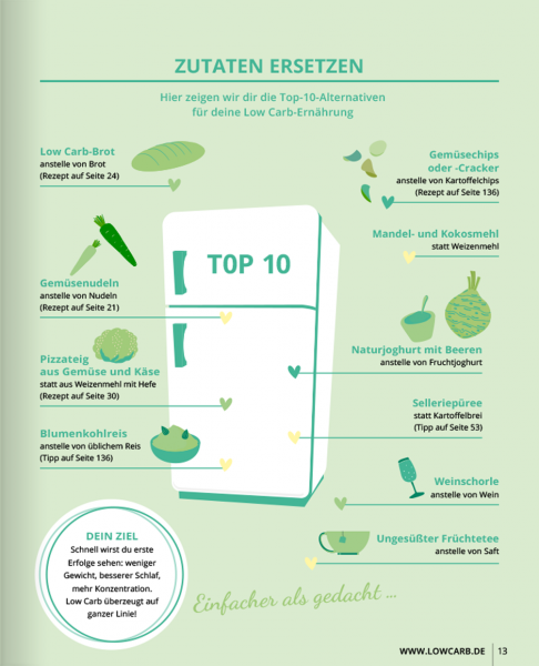 Grundkochbuch Low Carb