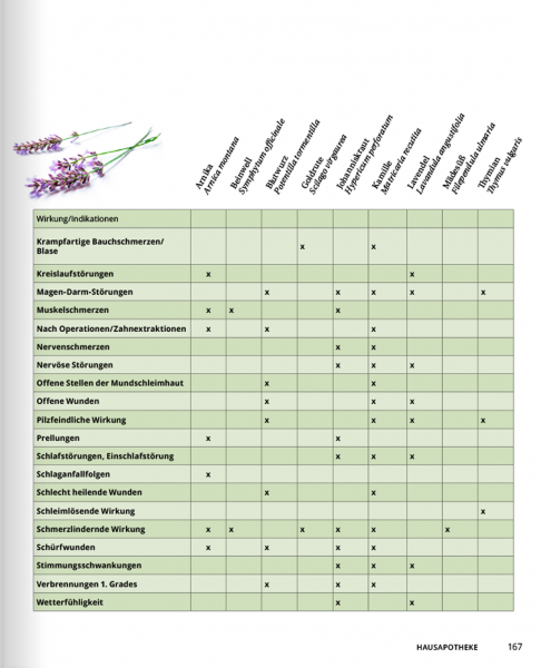 NaturApotheke – Gesund mit der Kraft der Natur